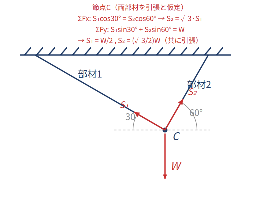トラス：つなぎ目で力を分けるの図解