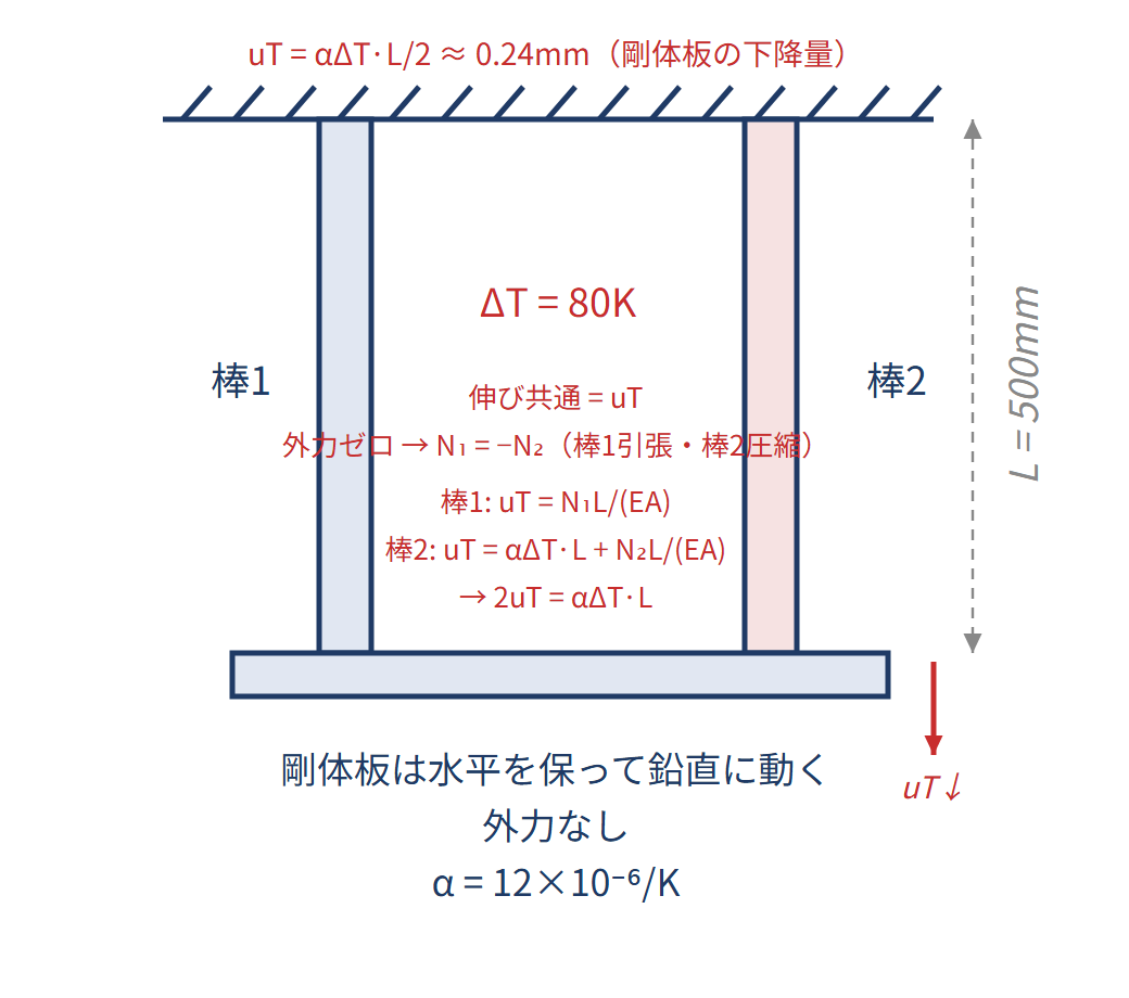 熱応力：伸びたいのに伸びられない力の図解