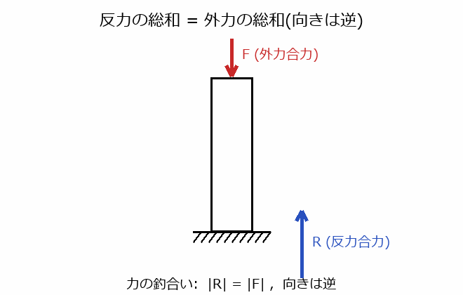 拘束点反力の合力と外力の釣合いの図解