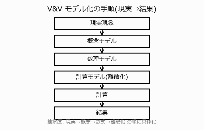 検証(Verification)と妥当性確認(Validation)の図解