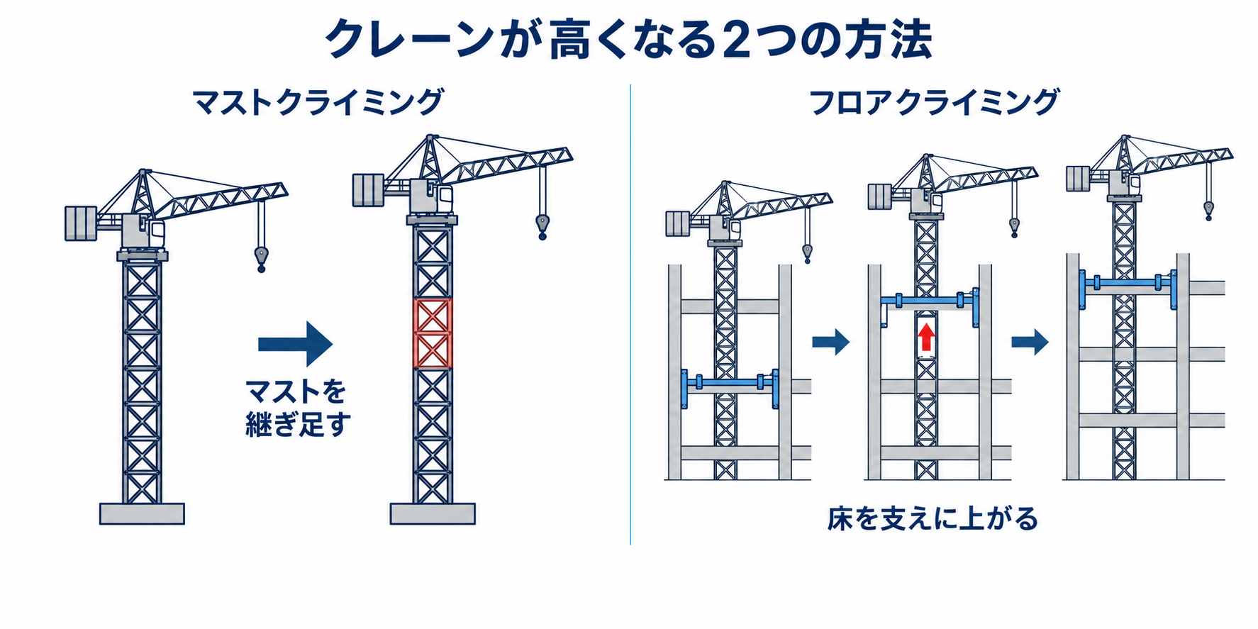 マストを継ぎ足す方式と、建物の床を支えに上がる方式。違いを示す模式図で、組立・上昇手順は省略。