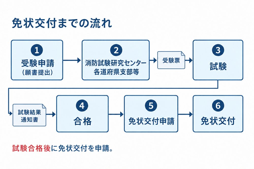 消防設備士6類の図解教材の例(免状交付までの流れ)