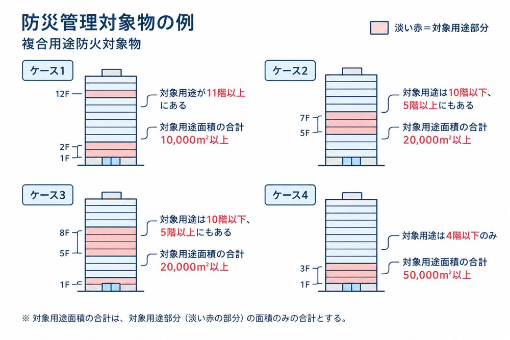 防災管理対象物の例